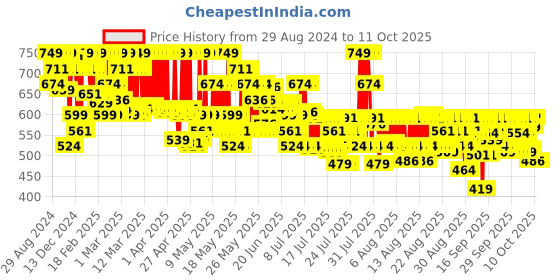 myntra.com Maybelline New York Superstay Teddy Tint Lip & Cheek Color 5 ml - Knee Hight 55 maybelline Price History Graph from 29 Aug 2024 to 10 Oct 2025