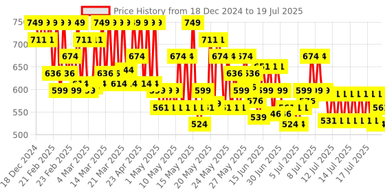 myntra.com Maybelline New York Superstay Teddy Tint Lip & Cheek Color 5 ml - Latte To Go 75 maybelline Price History Graph from 10 Dec 2024 to 16 Jul 2025