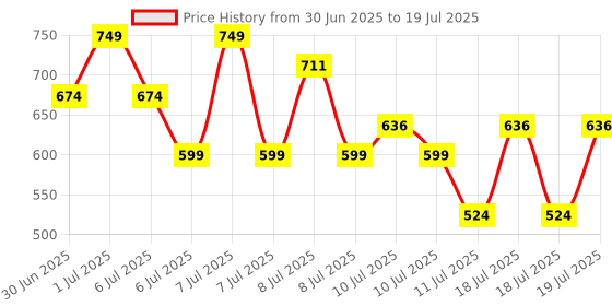 myntra.com Maybelline New York Superstay Teddy Tint Lip & Cheek Color 5 ml - Petal Core maybelline Price History Graph from 30 Jun 2025 to 11 Jul 2025