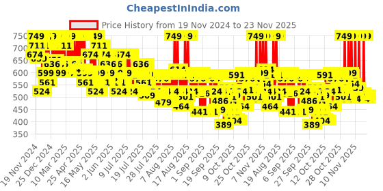 myntra.com Maybelline New York Superstay Teddy Tint Lip & Cheek Color 5 ml - Pinkie Bestie 65 maybelline Price History Graph from 19 Nov 2024 to 23 Nov 2025