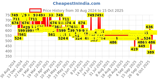 myntra.com Maybelline New York Superstay Teddy Tint Lip & Cheek Color 5 ml - Skinny Dip 15 maybelline Price History Graph from 30 Aug 2024 to 15 Oct 2025