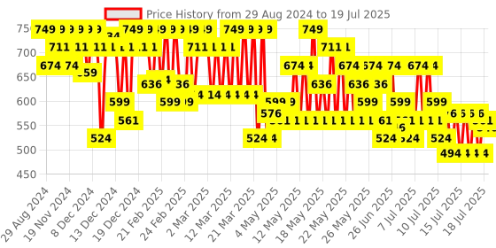 myntra.com Maybelline New York Superstay Teddy Tint Lip & Cheek Color 5 ml - The A+ 70 maybelline Price History Graph from 29 Aug 2024 to 16 Jul 2025