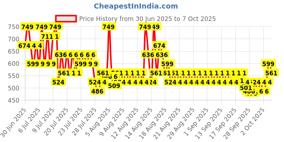 myntra.com Maybelline New York Superstay Teddy Tint Lip & Cheek Color 5 ml - Wild At Heart maybelline Price History Graph from 30 Jun 2025 to 7 Oct 2025