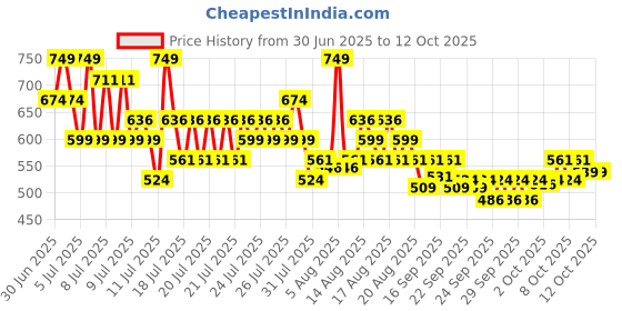 myntra.com Maybelline New York Superstay Teddy Tint Lip & Cheek Color 5ml - Buffed Out maybelline Price History Graph from 30 Jun 2025 to 12 Oct 2025