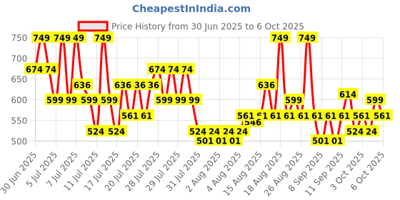 myntra.com Maybelline New York Superstay Teddy Tint Lip & Cheek Color 5ml - Coffee Date maybelline Price History Graph from 30 Jun 2025 to 6 Oct 2025