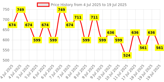 myntra.com Maybelline New York Superstay Teddy Tint Lip & Cheek Color 5ml - End Game maybelline Price History Graph from 4 Jul 2025 to 11 Jul 2025