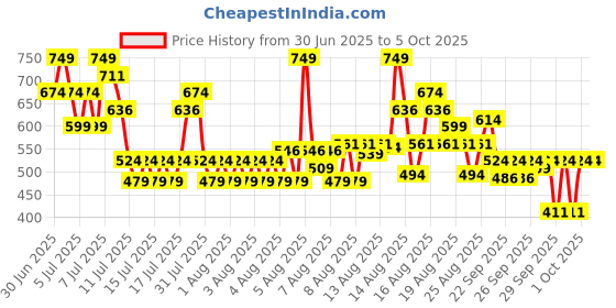 myntra.com Maybelline New York Superstay Teddy Tint Lip & Cheek Color 5ml - Faux Freckle maybelline Price History Graph from 30 Jun 2025 to 4 Oct 2025