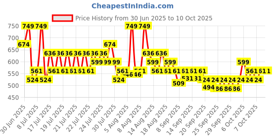 myntra.com Maybelline New York Superstay Teddy Tint Lip & Cheek Color 5ml - Heart Locket maybelline Price History Graph from 30 Jun 2025 to 8 Oct 2025