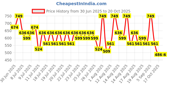 myntra.com Maybelline New York Superstay Teddy Tint Lip & Cheek Color 5ml - Mascara Tear maybelline Price History Graph from 30 Jun 2025 to 19 Oct 2025