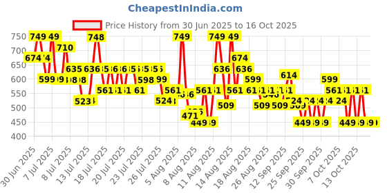 myntra.com Maybelline New York Superstay Teddy Tint Lip & Cheek Color 5ml - Tomato Girl maybelline Price History Graph from 30 Jun 2025 to 16 Oct 2025