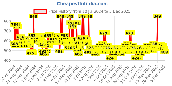 myntra.com Maybelline New York Superstay Vinyl Ink Liquid Lipstick 4.5 ml - Red Hot maybelline Price History Graph from 10 Jul 2024 to 5 Dec 2025