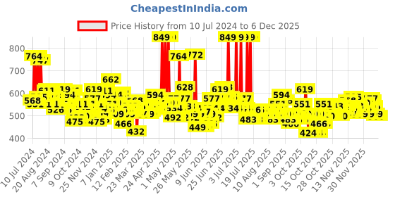 myntra.com Maybelline New York Superstay Vinyl Ink Liquid Lipstick 4.5 ml - Unrivaled maybelline Price History Graph from 10 Jul 2024 to 5 Dec 2025