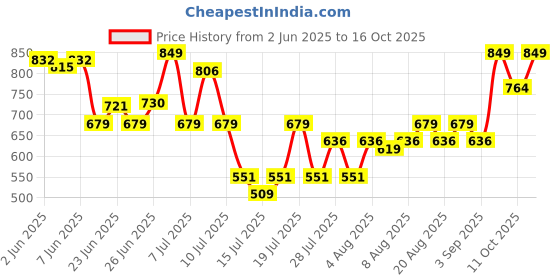 myntra.com Maybelline New York Superstay Vinyl Ink Long Wear Shine Lip Color 4.2g - Salsa maybelline Price History Graph from 2 Jun 2025 to 16 Oct 2025