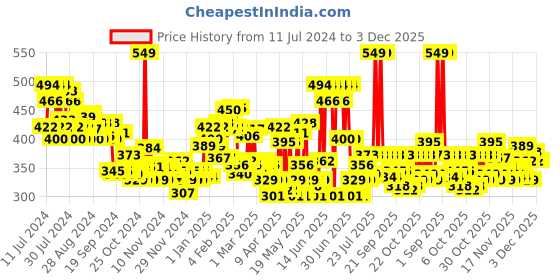 myntra.com Maybelline New York Tattoo Play Longwear Waterproof Liquid Eyeliner 2.1ml - Defend maybelline Price History Graph from 11 Jul 2024 to 3 Dec 2025