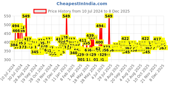 myntra.com Maybelline New York Tattoo Play Longwear Waterproof Liquid Eyeliner 2.1ml - Drop maybelline Price History Graph from 10 Jul 2024 to 8 Dec 2025