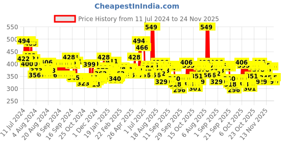 myntra.com Maybelline New York Tattoo Play Longwear Waterproof Liquid Eyeliner 2.1ml - Shake maybelline Price History Graph from 11 Jul 2024 to 24 Nov 2025