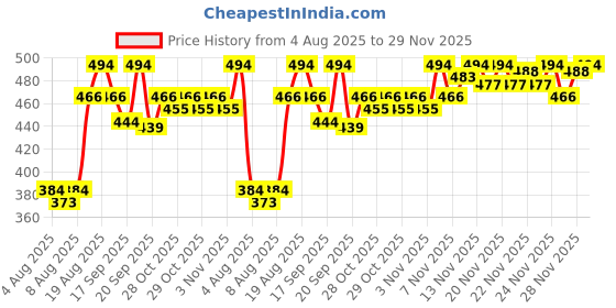 myntra.com Maybelline New York Tattoo Play Metallic Liquid Eyeliner 2.1ml - Blaze maybelline Price History Graph from 4 Aug 2025 to 29 Nov 2025