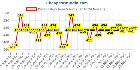 myntra.com Maybelline New York Tattoo Play Metallic Liquid Eyeliner 2.1ml - Flash maybelline Price History Graph from 5 Aug 2025 to 24 Nov 2025