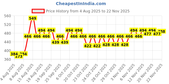 myntra.com Maybelline New York Tattoo Play Metallic Liquid Eyeliner 2.1ml - Rush maybelline Price History Graph from 4 Aug 2025 to 22 Nov 2025