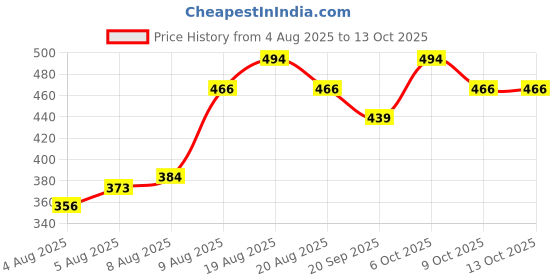 myntra.com Maybelline New York Tattoo Play Metallic Liquid Eyeliner 2.1ml - Spark maybelline Price History Graph from 4 Aug 2025 to 13 Oct 2025