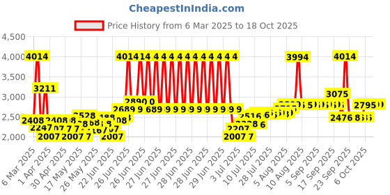 myntra.com Maybelline New York Too Glam To Give A Damn Kit maybelline Price History Graph from 6 Mar 2025 to 18 Oct 2025