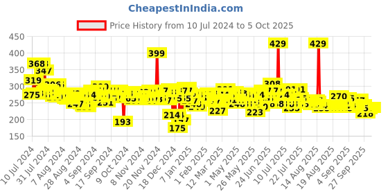 myntra.com Maybelline Sensational Liquid Matte Lipstick - 14 Red Serenade maybelline Price History Graph from 10 Jul 2024 to 4 Oct 2025