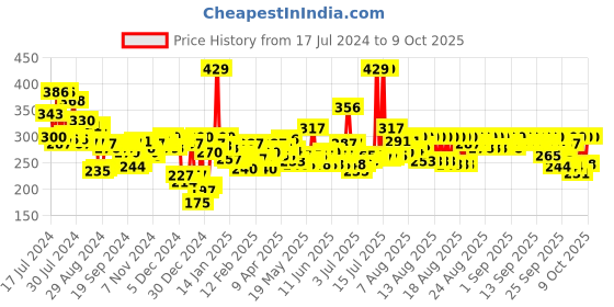 myntra.com Maybelline Sensational Liquid Matte Lipstick - More Than Red 12 maybelline Price History Graph from 17 Jul 2024 to 8 Oct 2025
