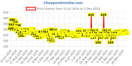 myntra.com Maybelline Sensational Liquid Matte Lipstick - NU01 Bare It All maybelline Price History Graph from 10 Jul 2024 to 2 Dec 2025
