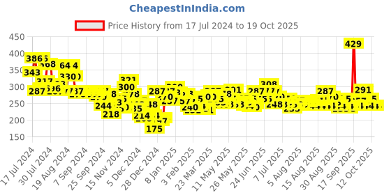 myntra.com Maybelline Sensational Liquid Matte Lipstick - Peach Addict 22 maybelline Price History Graph from 17 Jul 2024 to 18 Oct 2025