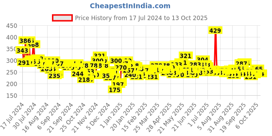 myntra.com Maybelline Sensational Liquid Matte Lipstick - Stop On Red 17 maybelline Price History Graph from 17 Jul 2024 to 12 Oct 2025