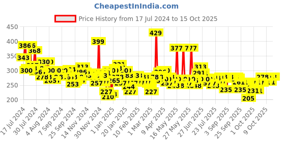 myntra.com Maybelline Sensational Liquid Matte Lipstick - Strip It Off NU02 maybelline Price History Graph from 17 Jul 2024 to 15 Oct 2025