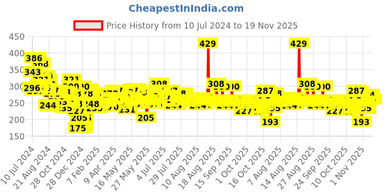 myntra.com Maybelline Sensational Liquid Matte Lipstick - Touch of Spice 24 maybelline Price History Graph from 10 Jul 2024 to 19 Nov 2025