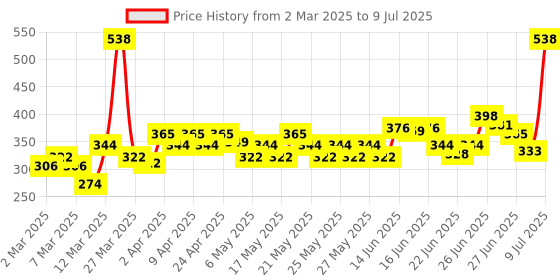myntra.com Maybelline Set Of 2 Fit Me Matte SPF 32 Compact Powder - 6g Each maybelline Price History Graph from 2 Mar 2025 to 9 Jul 2025