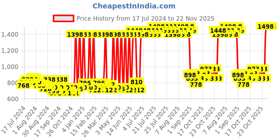 myntra.com Maybelline Set of 2 New York Super Stay Matte Ink Liquid Lipsticks - Transformer & Artist maybelline Price History Graph from 17 Jul 2024 to 22 Nov 2025