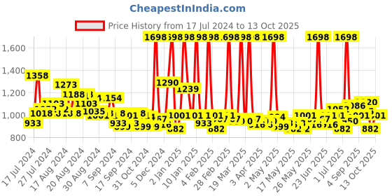 myntra.com Maybelline Set of 2 Superstay Vinyl Ink Liquid Lipstick 4.5ml each - Lippy & Witty maybelline Price History Graph from 17 Jul 2024 to 13 Oct 2025