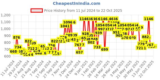 myntra.com Maybelline Set of Fit Me Fresh Tint & Baby Lips Balm with Colossal Bold Liner & Kajal maybelline Price History Graph from 11 Jul 2024 to 21 Oct 2025