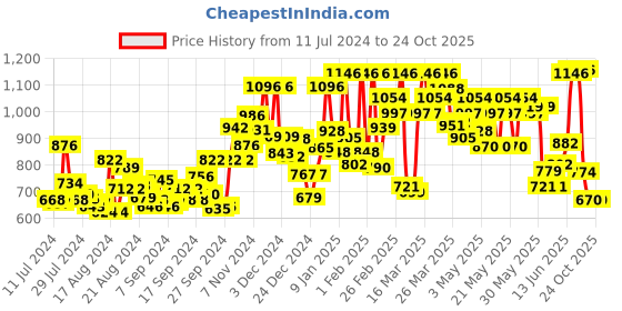 myntra.com Maybelline Set of Fit Me Fresh Tint & Baby Lips Balm with Colossal Bold Liner & Kajal maybelline Price History Graph from 11 Jul 2024 to 22 Oct 2025