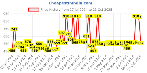 myntra.com Maybelline Set of Fit Me Matte+Poreless Liquid Foundation & Compact Powder - Warm Nude 128 maybelline Price History Graph from 17 Jul 2024 to 23 Oct 2025