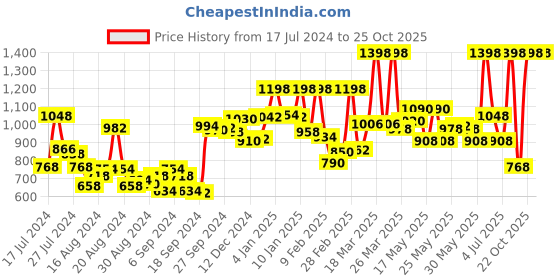 myntra.com Maybelline Set of Lash Sensational Mascara & Lasting Drama Gel Eyeliner - Black maybelline Price History Graph from 17 Jul 2024 to 24 Oct 2025