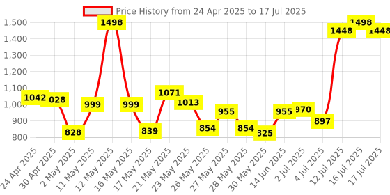myntra.com Maybelline Set Of Liquid Lipstick & Multi-Use Concealer maybelline Price History Graph from 24 Apr 2025 to 12 Jul 2025