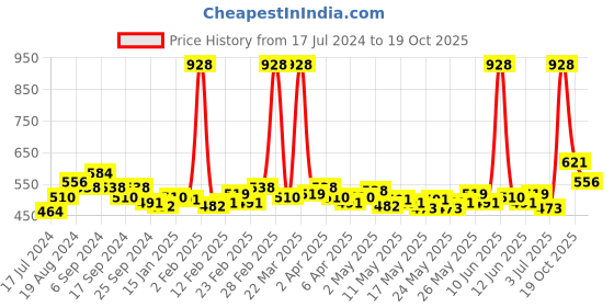 myntra.com Maybelline Set of New York Fit Me Matte+Poreless Foundation-115 Ivory + Concealer-10 Light maybelline Price History Graph from 17 Jul 2024 to 19 Oct 2025