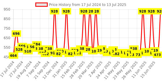 myntra.com Maybelline Set of New York Fit Me Matte+Poreless Foundation-128 + Concealer-15 maybelline Price History Graph from 17 Jul 2024 to 13 Jul 2025
