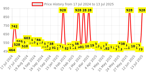 myntra.com Maybelline Set of New York Fit Me Matte+Poreless Foundation-230 + Concealer-35 maybelline Price History Graph from 17 Jul 2024 to 13 Jul 2025