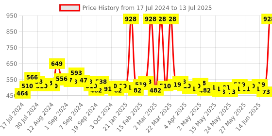 myntra.com Maybelline Set of New York Fit Me Matte+Poreless Foundation-330 + Concealer-40 maybelline Price History Graph from 17 Jul 2024 to 13 Jul 2025