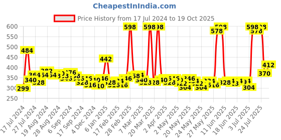 myntra.com Maybelline Set of New York Fit Me Matte+Poreless Foundation + Compact Powder - Ivory 115 maybelline Price History Graph from 17 Jul 2024 to 19 Oct 2025