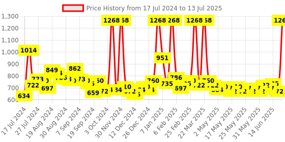 myntra.com Maybelline Set of New York Fit me Primer Matte + Poreless + Liquid Foundation-123 maybelline Price History Graph from 17 Jul 2024 to 13 Jul 2025