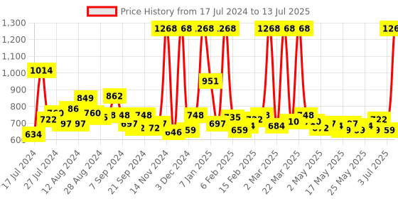 myntra.com Maybelline Set of New York Fit me Primer Matte + Poreless + Liquid Foundation-127 maybelline Price History Graph from 17 Jul 2024 to 13 Jul 2025