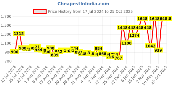 myntra.com Maybelline Set of Superstay Vinyl Ink Liquid Lipstick 4.5ml & Lash Sensational Mascara 6ml maybelline Price History Graph from 17 Jul 2024 to 24 Oct 2025