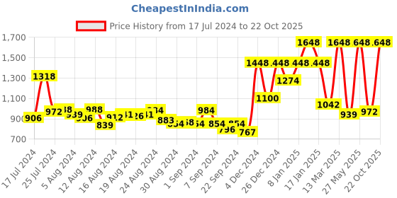 myntra.com Maybelline Set of Superstay Vinyl Ink Liquid Lipstick 4.5ml & Lash Sensational Mascara 6ml maybelline Price History Graph from 17 Jul 2024 to 21 Oct 2025