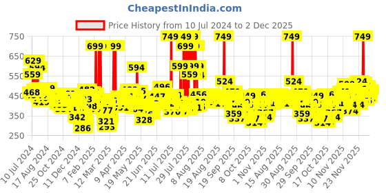 myntra.com Maybelline SuperStay Matte Ink Liquid Lipstick 5 ml - Enchanter 380 maybelline Price History Graph from 10 Jul 2024 to 1 Dec 2025